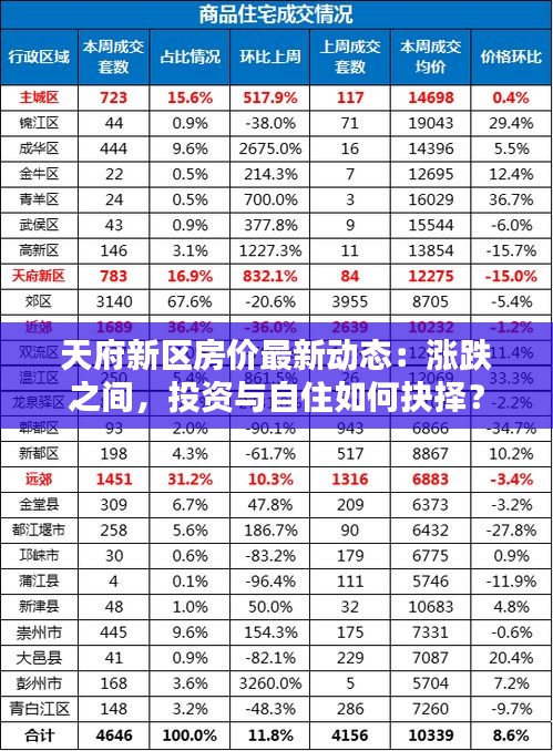 天府新区房价最新动态：涨跌之间，投资与自住如何抉择？