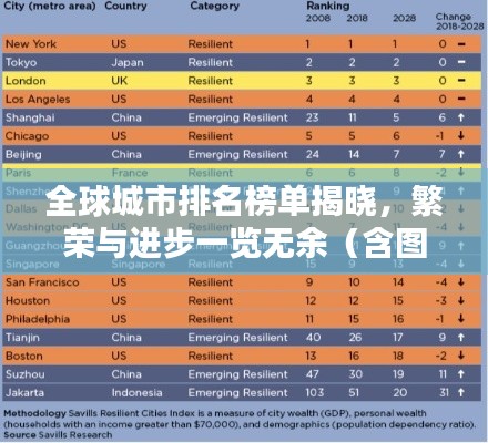 全球城市排名榜单揭晓，繁荣与进步一览无余（含图片）